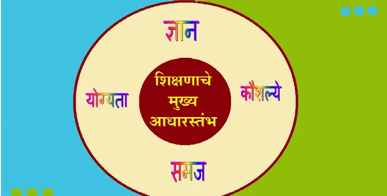 Know the main 4 pillars of learning