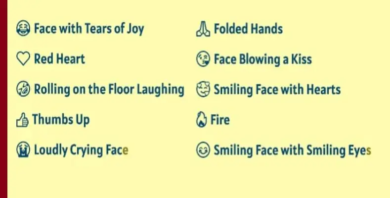 Most Popular Emojis in the World