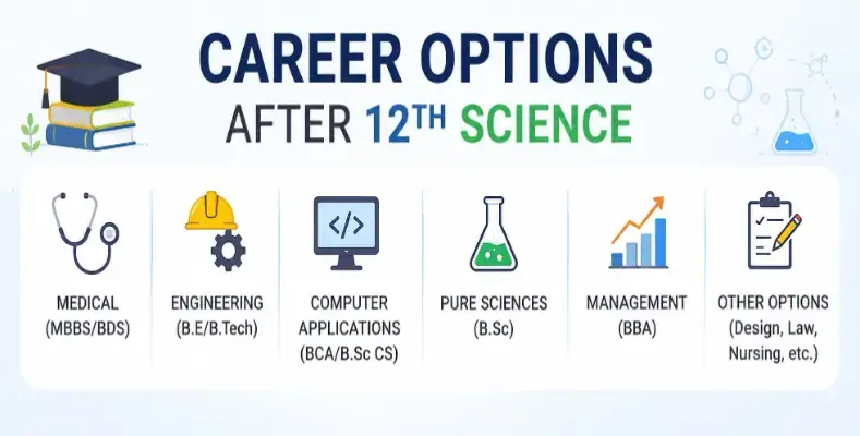 Career options after 12th science